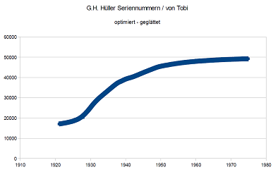 G. H. Hüller Seriennummern Tobi reduziert.png